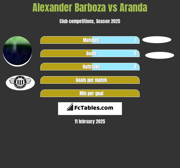 Alexander Barboza vs Aranda h2h player stats