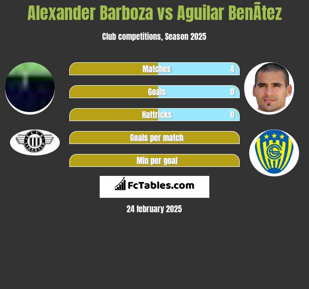 Alexander Barboza vs Aguilar BenÃ­tez h2h player stats