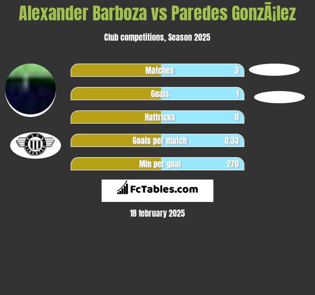 Alexander Barboza vs Paredes GonzÃ¡lez h2h player stats