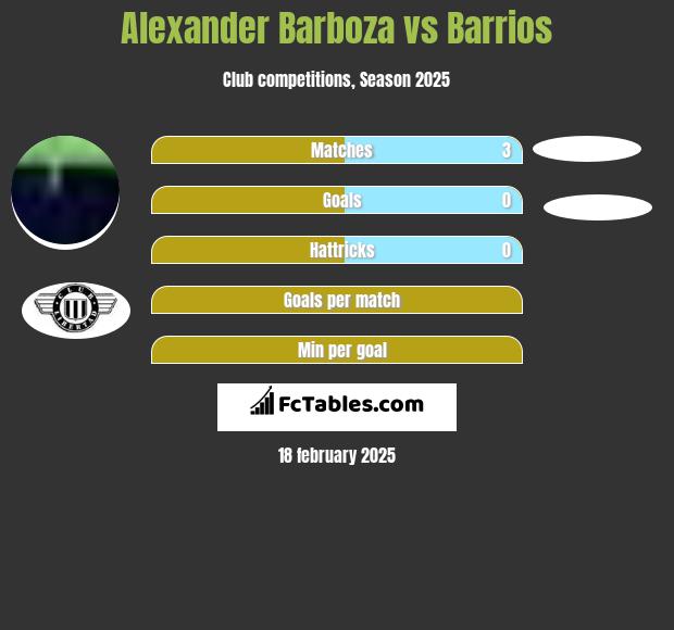 Alexander Barboza vs Barrios h2h player stats