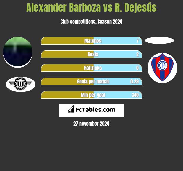 Alexander Barboza vs R. Dejesús h2h player stats