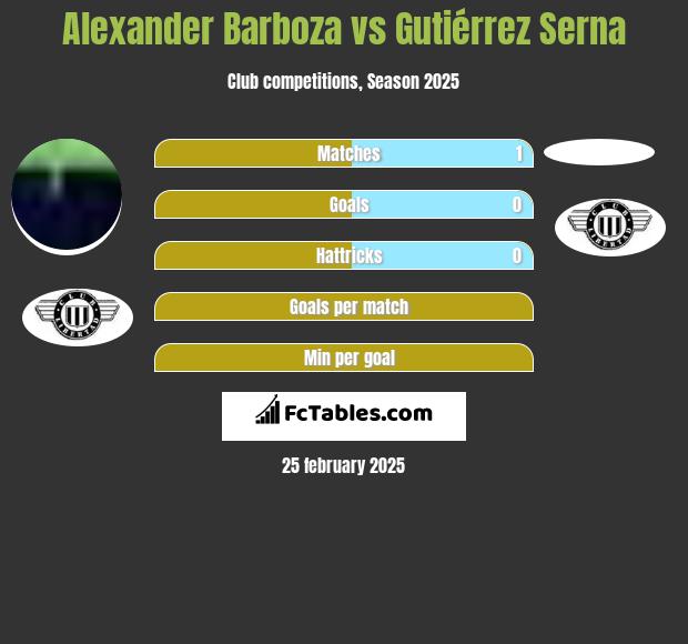 Alexander Barboza vs Gutiérrez Serna h2h player stats