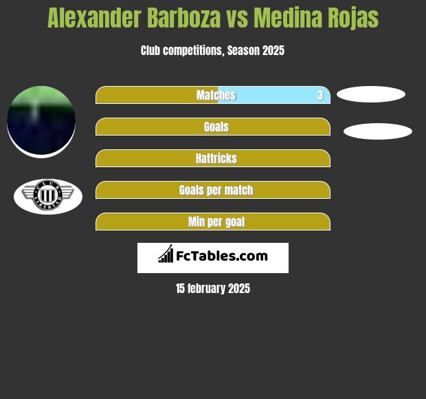 Alexander Barboza vs Medina Rojas h2h player stats