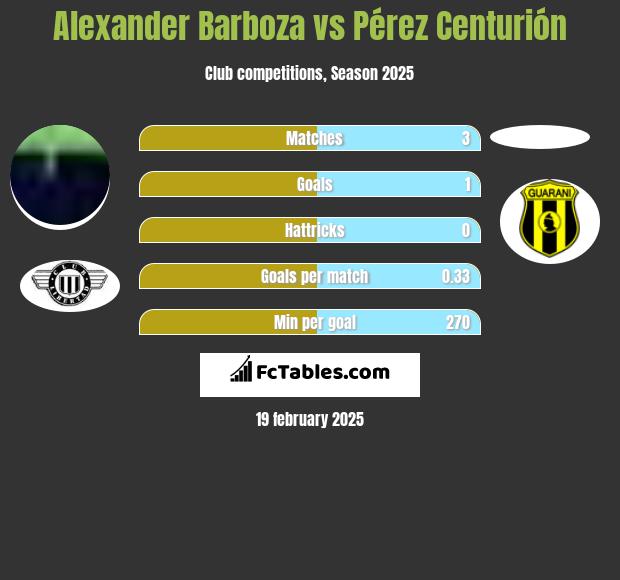 Alexander Barboza vs Pérez Centurión h2h player stats