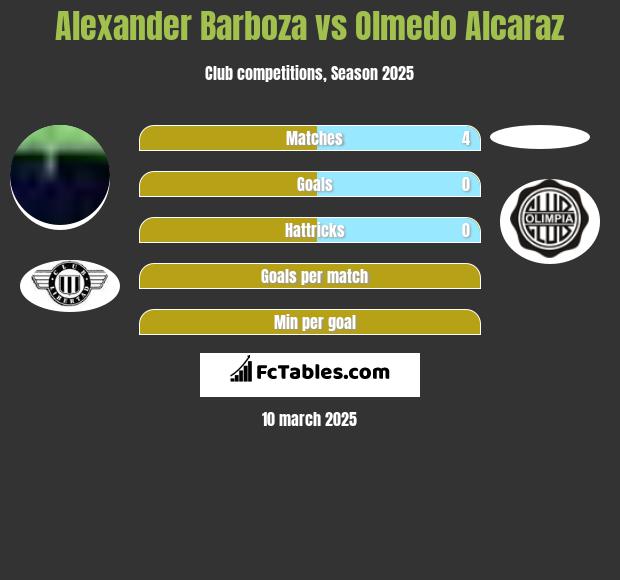 Alexander Barboza vs Olmedo Alcaraz h2h player stats