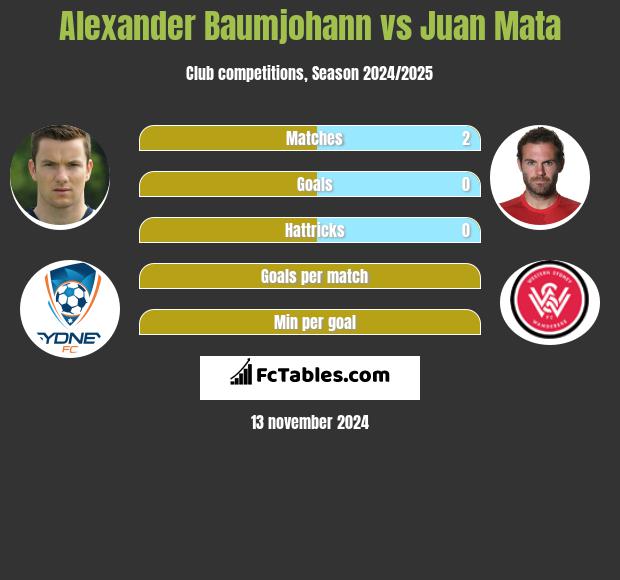 Alexander Baumjohann vs Juan Mata h2h player stats