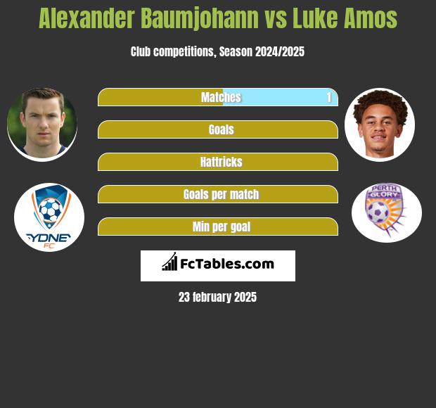 Alexander Baumjohann vs Luke Amos h2h player stats