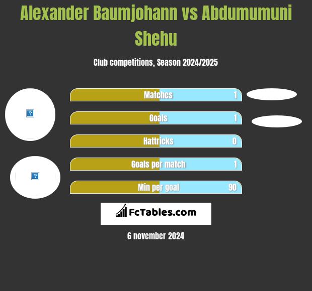 Alexander Baumjohann vs Abdumumuni Shehu h2h player stats