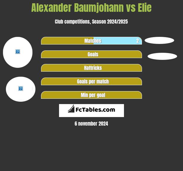 Alexander Baumjohann vs Elie h2h player stats