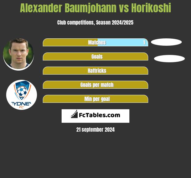 Alexander Baumjohann vs Horikoshi h2h player stats