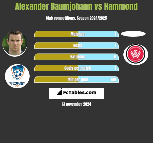 Alexander Baumjohann vs Hammond h2h player stats