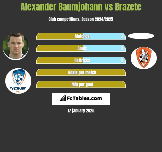 Alexander Baumjohann vs Brazete h2h player stats