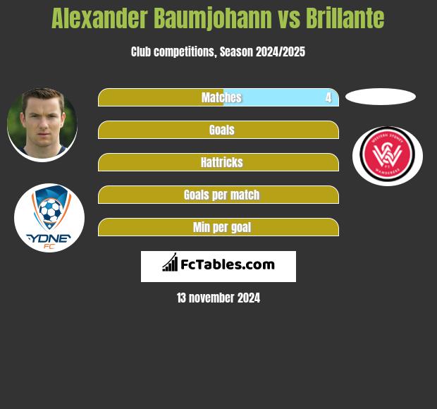 Alexander Baumjohann vs Brillante h2h player stats