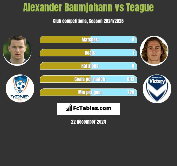 Alexander Baumjohann vs Teague h2h player stats