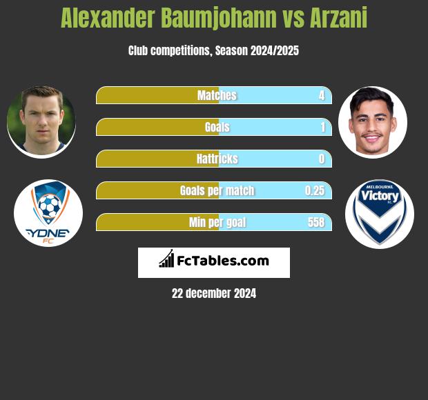 Alexander Baumjohann vs Arzani h2h player stats