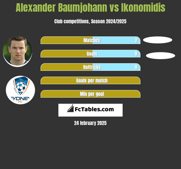 Alexander Baumjohann vs Ikonomidis h2h player stats