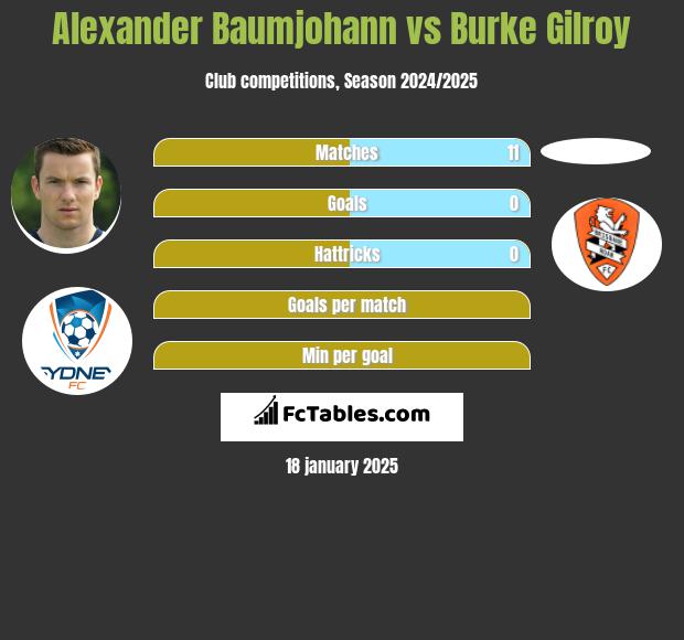 Alexander Baumjohann vs Burke Gilroy h2h player stats