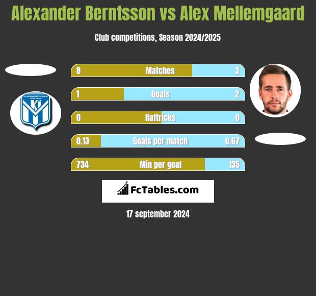 Alexander Berntsson vs Alex Mellemgaard h2h player stats