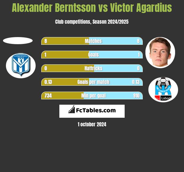 Alexander Berntsson vs Victor Agardius h2h player stats