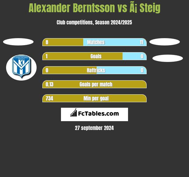 Alexander Berntsson vs Ã¡ Steig h2h player stats