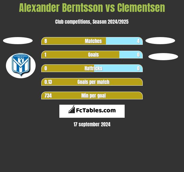 Alexander Berntsson vs Clementsen h2h player stats