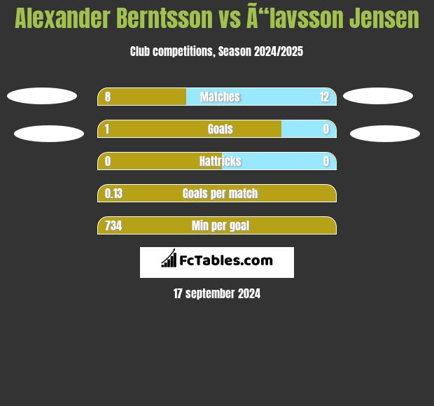 Alexander Berntsson vs Ã“lavsson Jensen h2h player stats