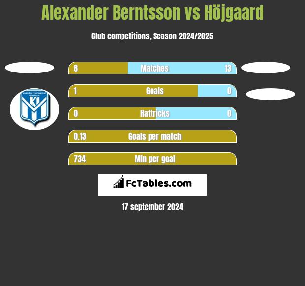 Alexander Berntsson vs Höjgaard h2h player stats