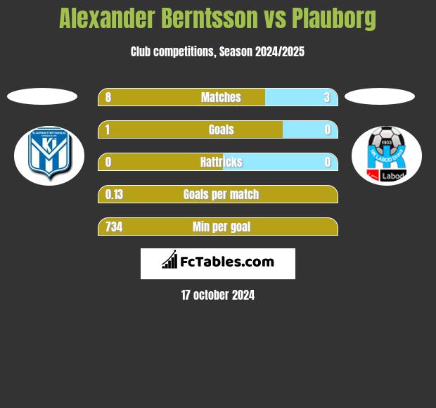 Alexander Berntsson vs Plauborg h2h player stats