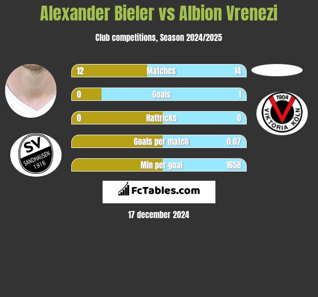 Alexander Bieler vs Albion Vrenezi h2h player stats