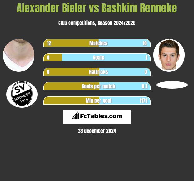 Alexander Bieler vs Bashkim Renneke h2h player stats