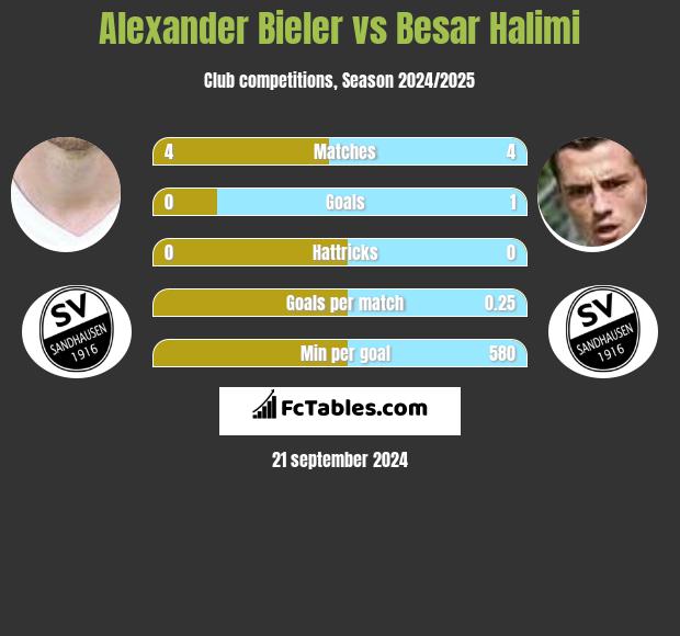 Alexander Bieler vs Besar Halimi h2h player stats