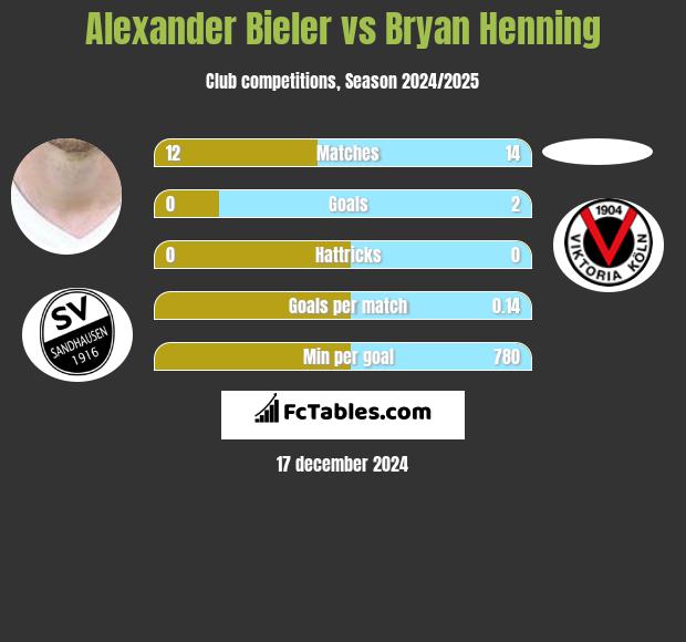 Alexander Bieler vs Bryan Henning h2h player stats