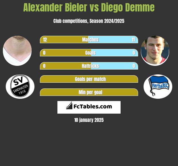 Alexander Bieler vs Diego Demme h2h player stats