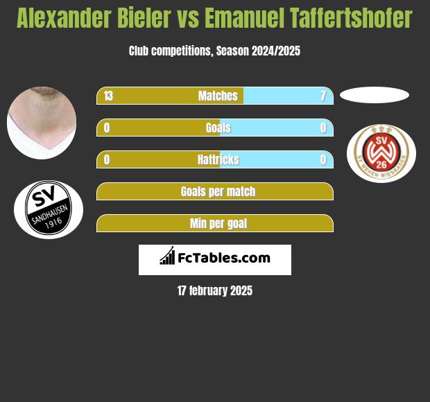 Alexander Bieler vs Emanuel Taffertshofer h2h player stats