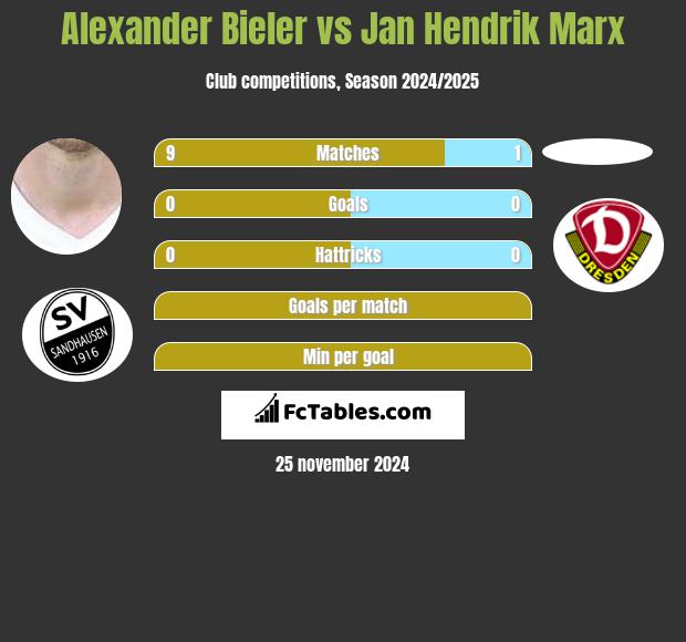 Alexander Bieler vs Jan Hendrik Marx h2h player stats