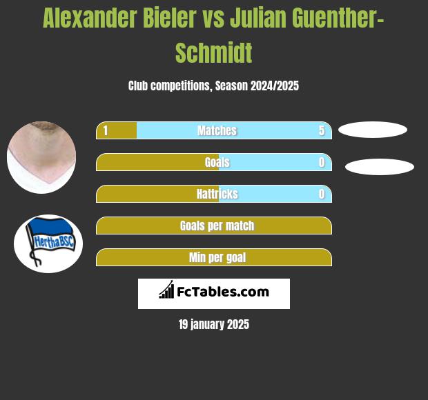 Alexander Bieler vs Julian Guenther-Schmidt h2h player stats