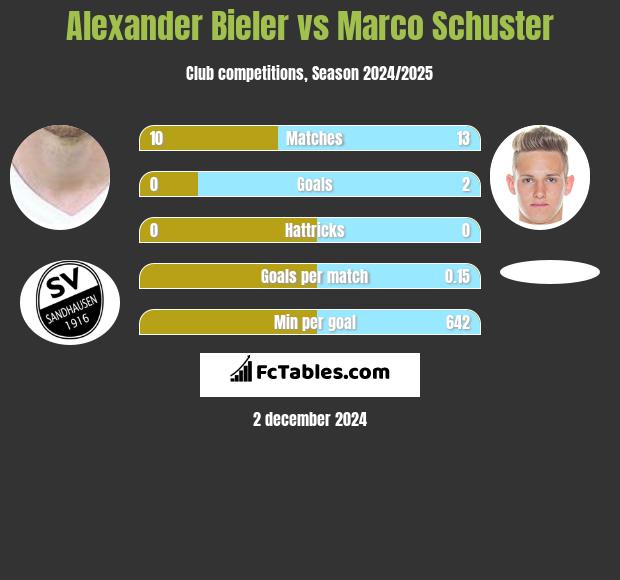 Alexander Bieler vs Marco Schuster h2h player stats