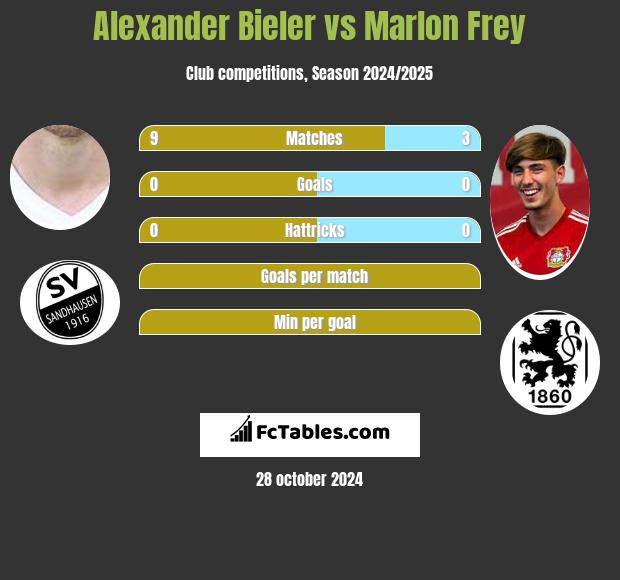 Alexander Bieler vs Marlon Frey h2h player stats