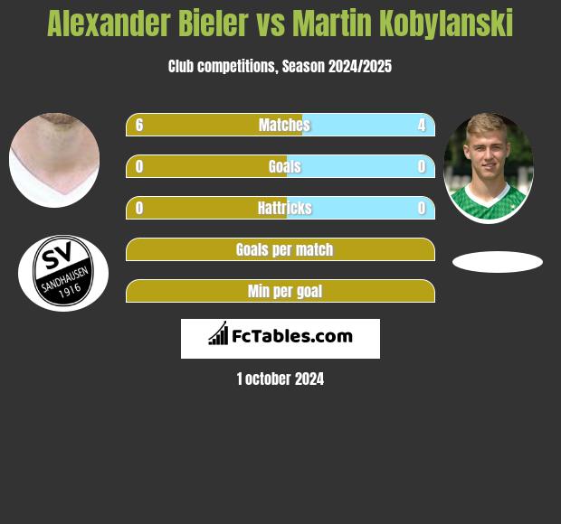 Alexander Bieler vs Martin Kobylański h2h player stats