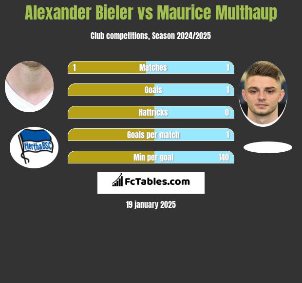 Alexander Bieler vs Maurice Multhaup h2h player stats