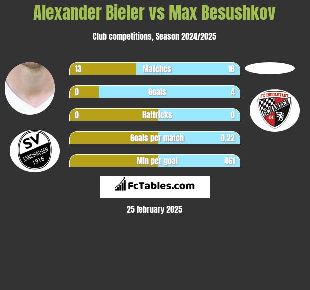 Alexander Bieler vs Max Besushkov h2h player stats