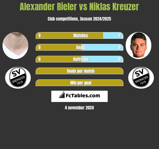 Alexander Bieler vs Niklas Kreuzer h2h player stats