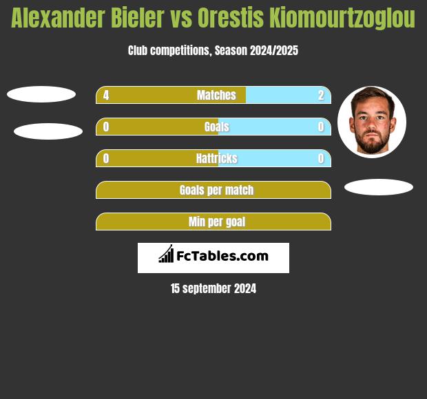 Alexander Bieler vs Orestis Kiomourtzoglou h2h player stats