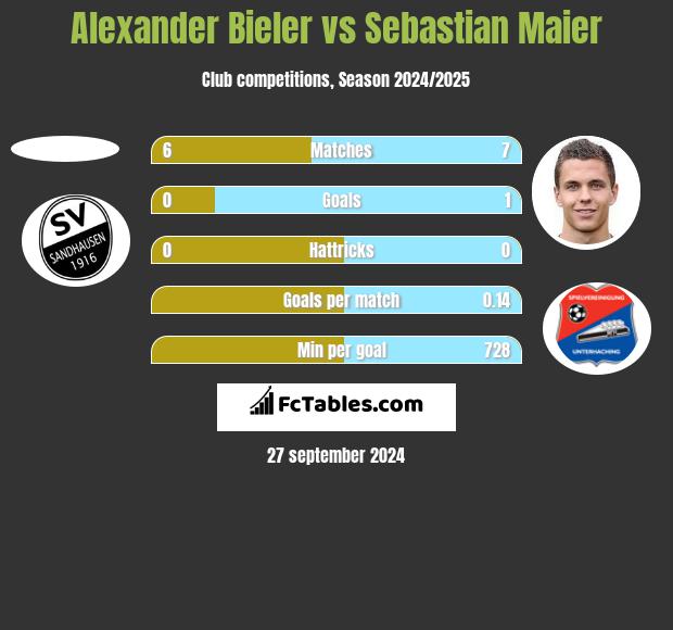 Alexander Bieler vs Sebastian Maier h2h player stats