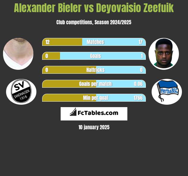 Alexander Bieler vs Deyovaisio Zeefuik h2h player stats