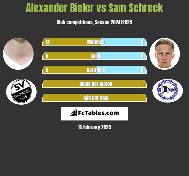 Alexander Bieler vs Sam Schreck h2h player stats