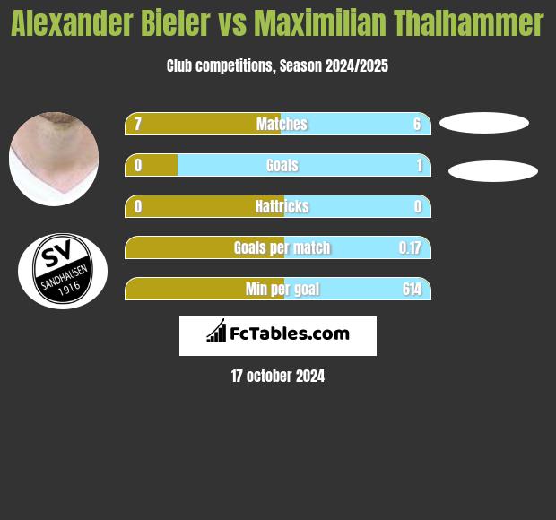 Alexander Bieler vs Maximilian Thalhammer h2h player stats