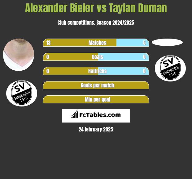 Alexander Bieler vs Taylan Duman h2h player stats