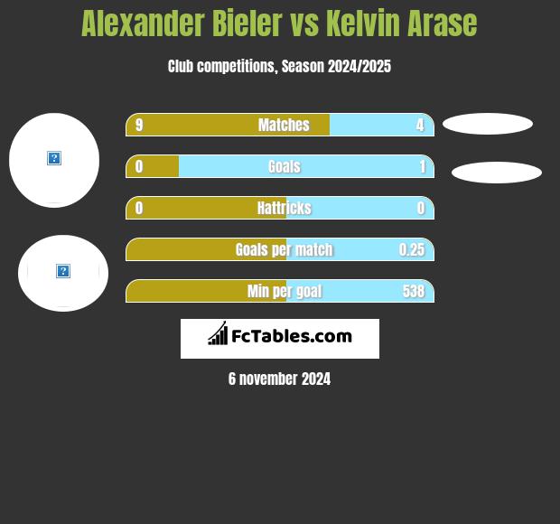 Alexander Bieler vs Kelvin Arase h2h player stats