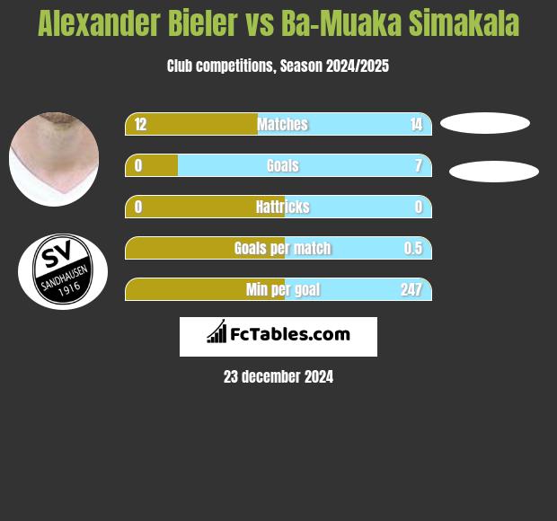 Alexander Bieler vs Ba-Muaka Simakala h2h player stats